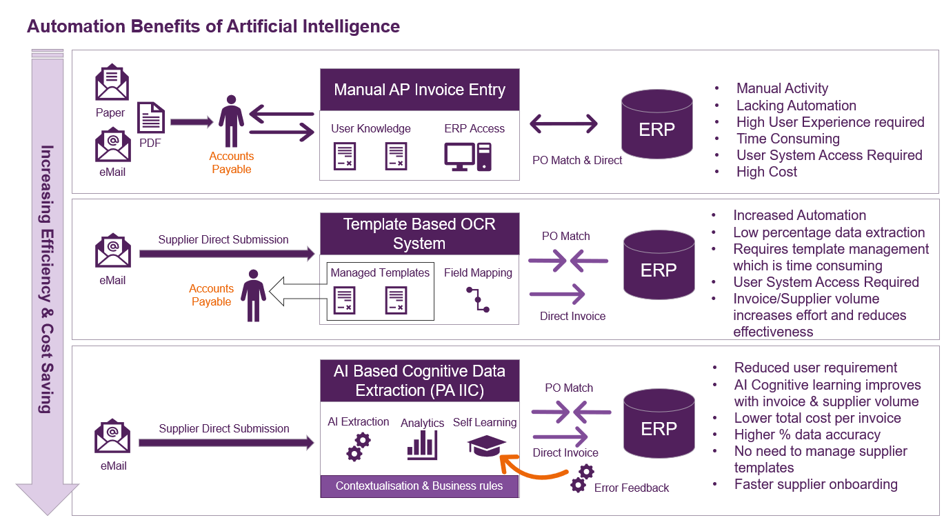 AI invoice processing: How to leverage AI in AP Automation